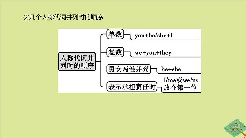 安徽专版2020中考英语复习方案第二篇语法专题突破专题03代词课件人教新目标版05