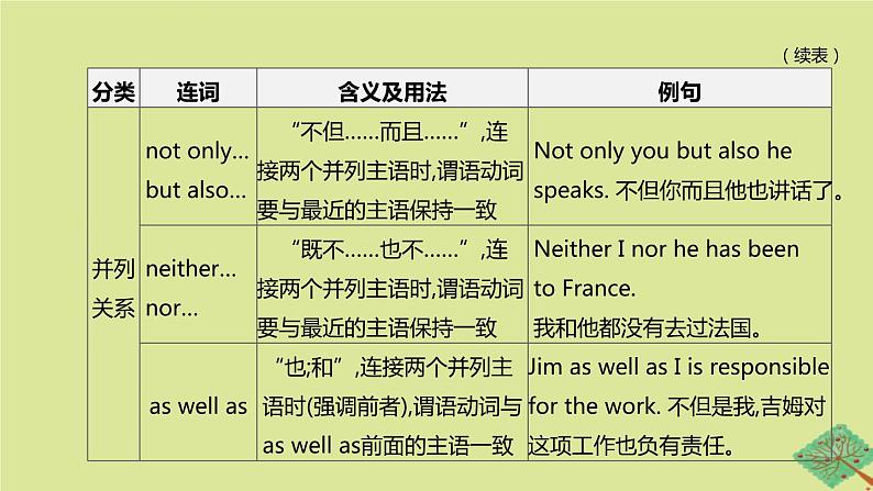 安徽专版2020中考英语复习方案第二篇语法专题突破专题06连词课件人教新目标版04