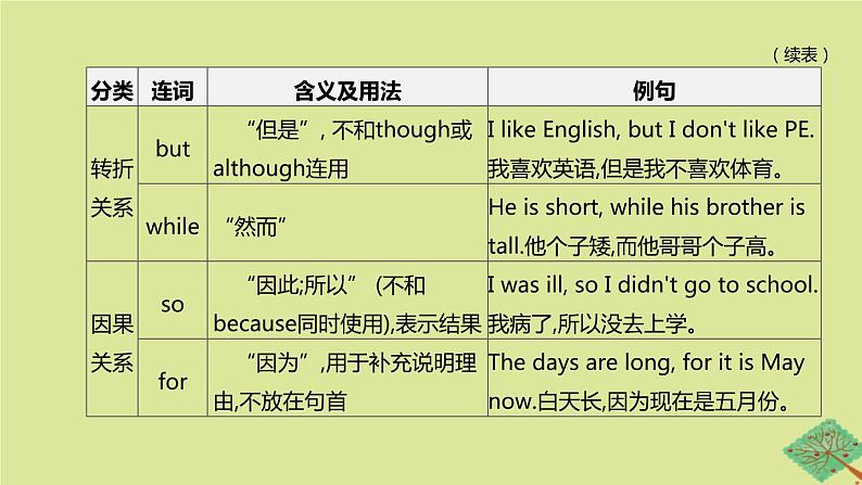 安徽专版2020中考英语复习方案第二篇语法专题突破专题06连词课件人教新目标版05