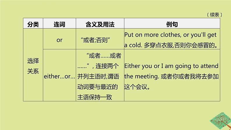 安徽专版2020中考英语复习方案第二篇语法专题突破专题06连词课件人教新目标版06