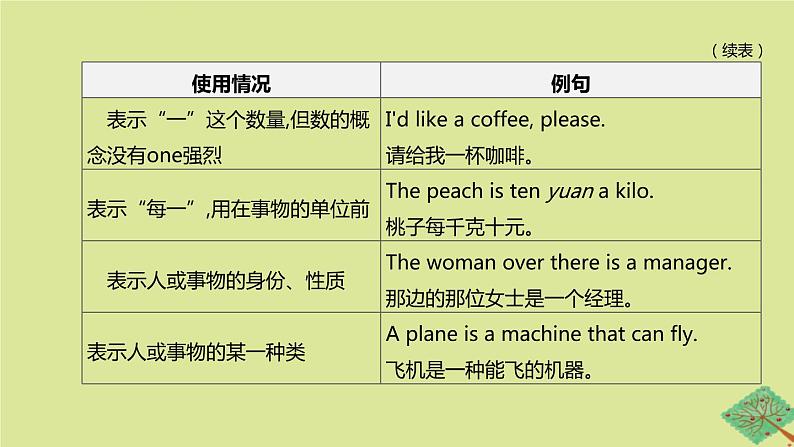 安徽专版2020中考英语复习方案第二篇语法专题突破专题02冠词课件人教新目标版04