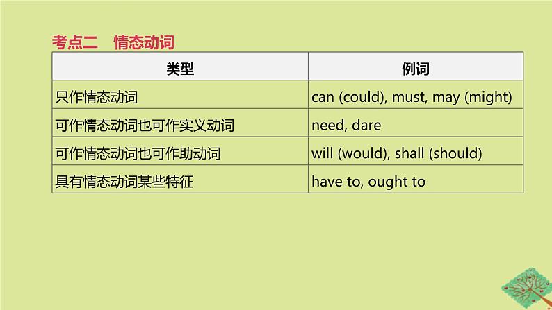 安徽专版2020中考英语复习方案第二篇语法专题突破专题09系动词和情态动词课件人教新目标版03