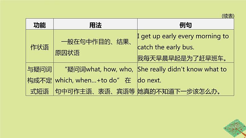 安徽专版2020中考英语复习方案第二篇语法专题突破专题10非谓语动词课件人教新目标版05