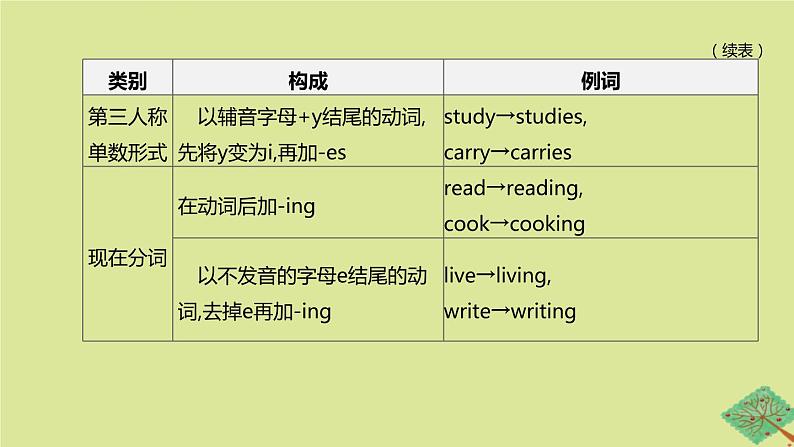 安徽专版2020中考英语复习方案第二篇语法专题突破专题08动词的时态和语态课件人教新目标版03