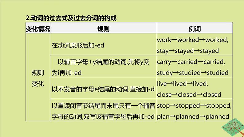 安徽专版2020中考英语复习方案第二篇语法专题突破专题08动词的时态和语态课件人教新目标版05