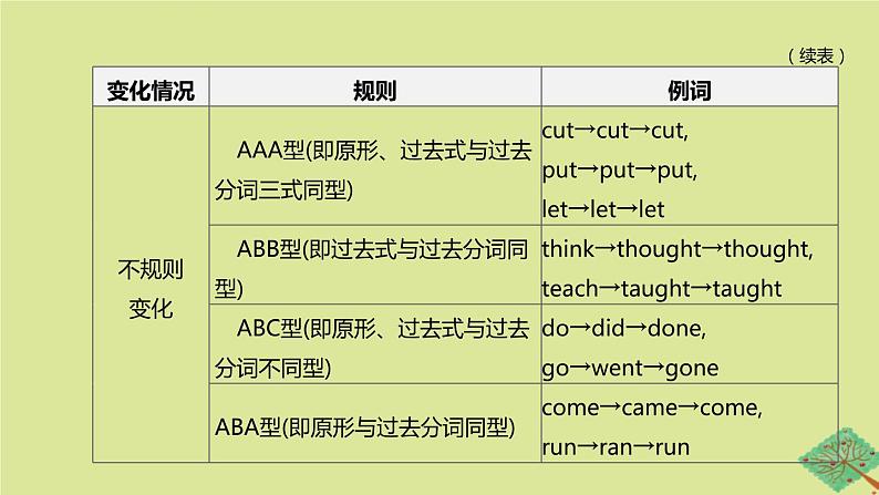 安徽专版2020中考英语复习方案第二篇语法专题突破专题08动词的时态和语态课件人教新目标版06