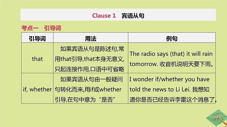 安徽专版2020中考英语复习方案第二篇语法专题突破专题14复合句课件人教新目标版02