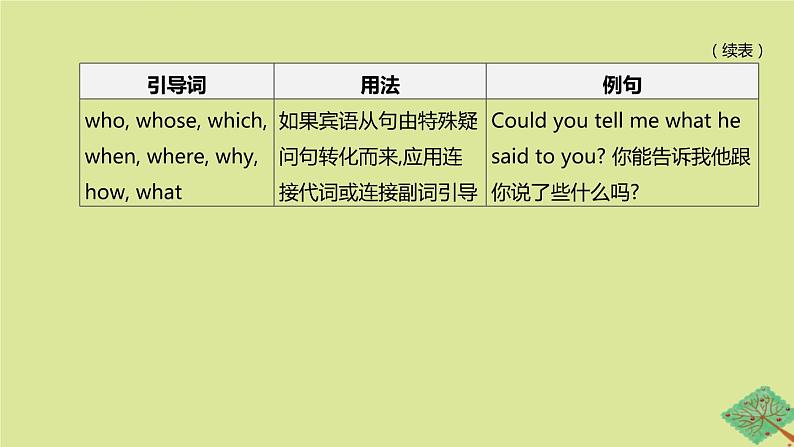 安徽专版2020中考英语复习方案第二篇语法专题突破专题14复合句课件人教新目标版03