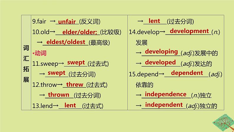 安徽专版2020中考英语复习方案第一篇教材考点梳理第11课时Units3_4八下课件人教新目标版第3页