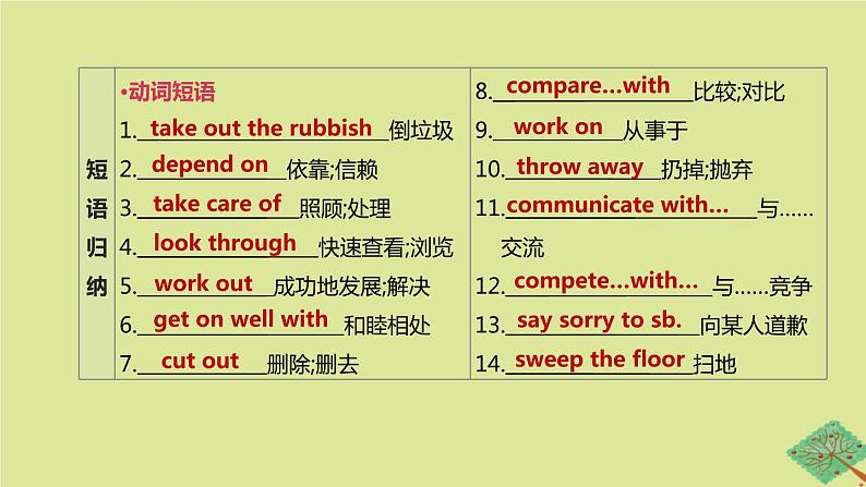 安徽专版2020中考英语复习方案第一篇教材考点梳理第11课时Units3_4八下课件人教新目标版第5页