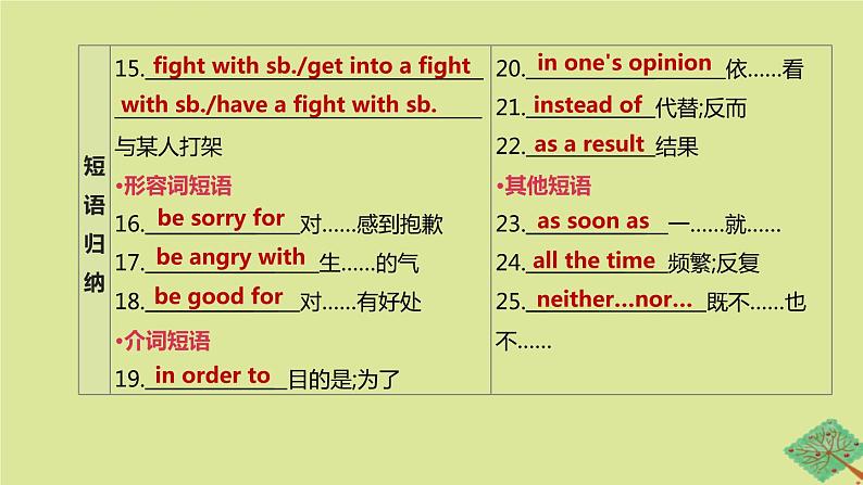 安徽专版2020中考英语复习方案第一篇教材考点梳理第11课时Units3_4八下课件人教新目标版第6页