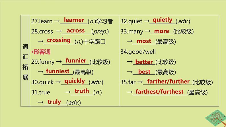 安徽专版2020中考英语复习方案第一篇教材考点梳理第03课时Units1_4七下课件人教新目标版第7页