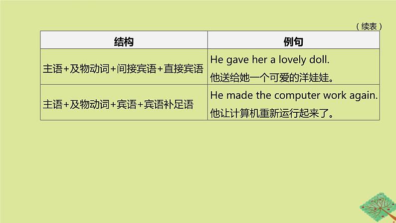 安徽专版2020中考英语复习方案第二篇语法专题突破专题13简单句课件人教新目标版03