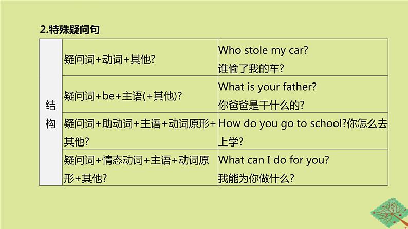 安徽专版2020中考英语复习方案第二篇语法专题突破专题13简单句课件人教新目标版08