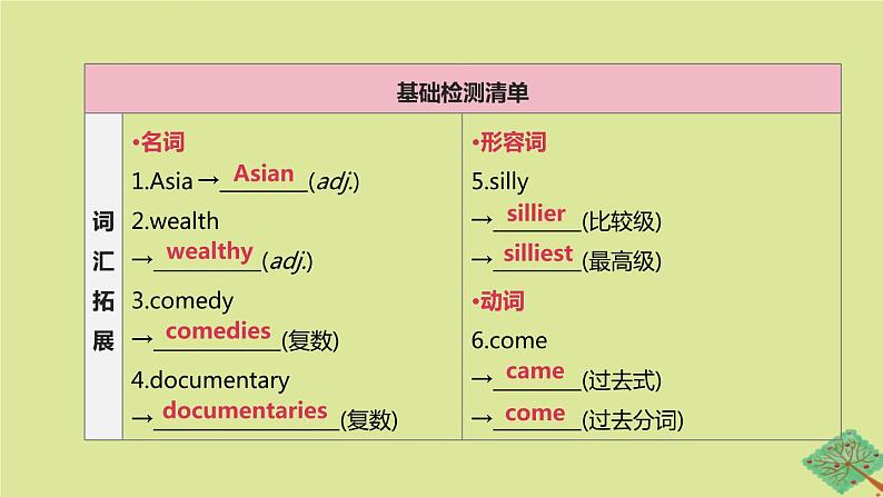 安徽专版2020中考英语复习方案第一篇教材考点梳理第22课时Unit6九上课件牛津译林版第2页