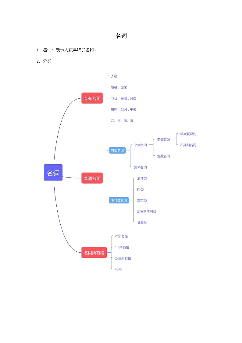 2020中考英语二轮复习语法第二讲名词资料（通用版）第1页