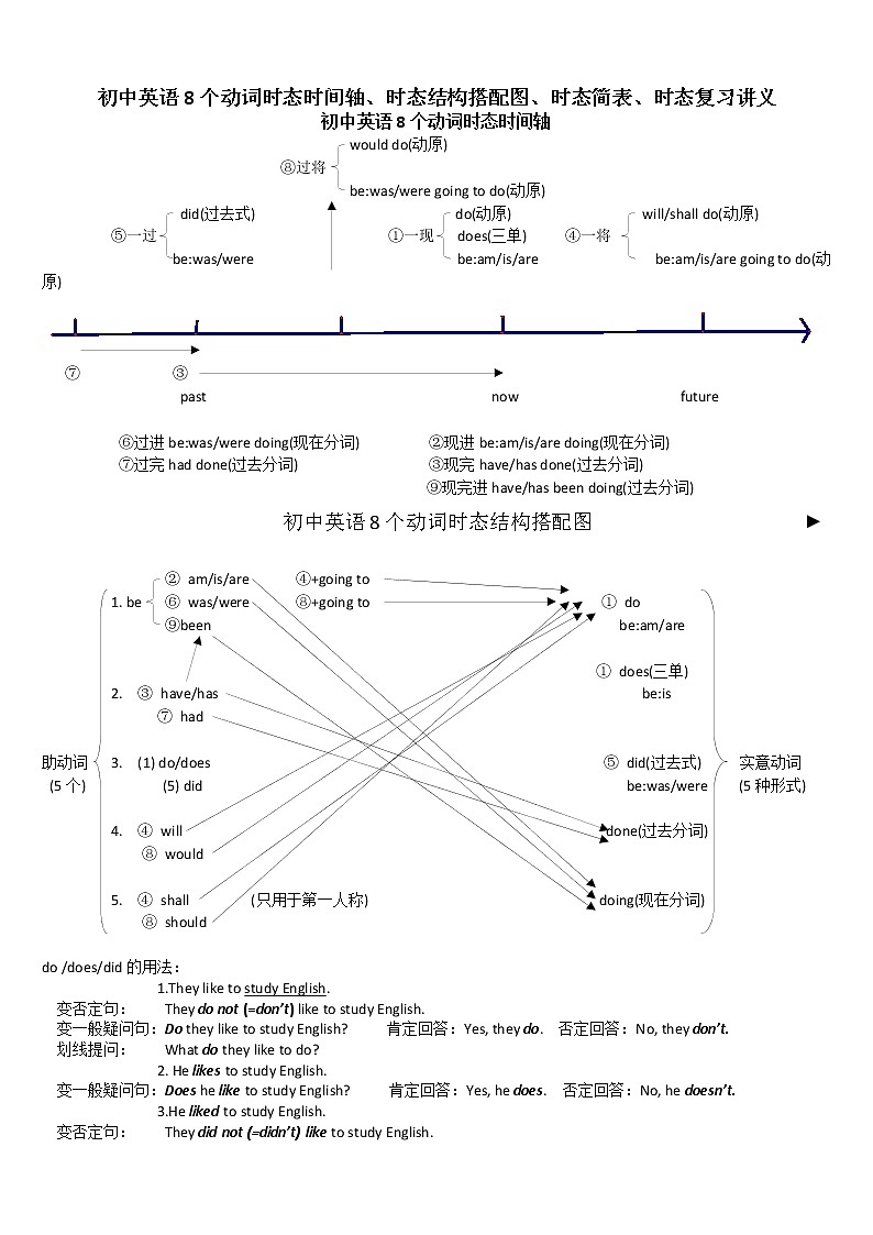 初中英语8个动词时态时间轴、时态结构搭配图、时态简表、时态复习讲义01
