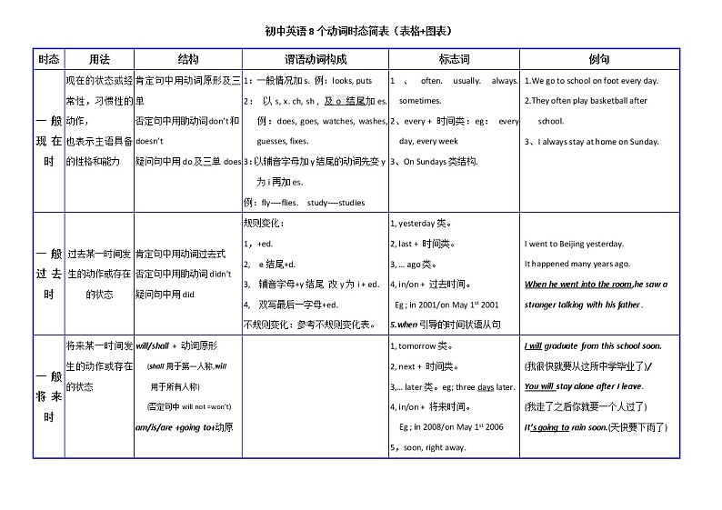 初中英语8个动词时态时间轴、时态结构搭配图、时态简表、时态复习讲义02