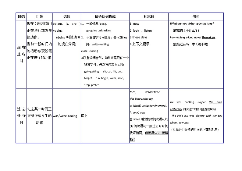 初中英语8个动词时态时间轴、时态结构搭配图、时态简表、时态复习讲义03