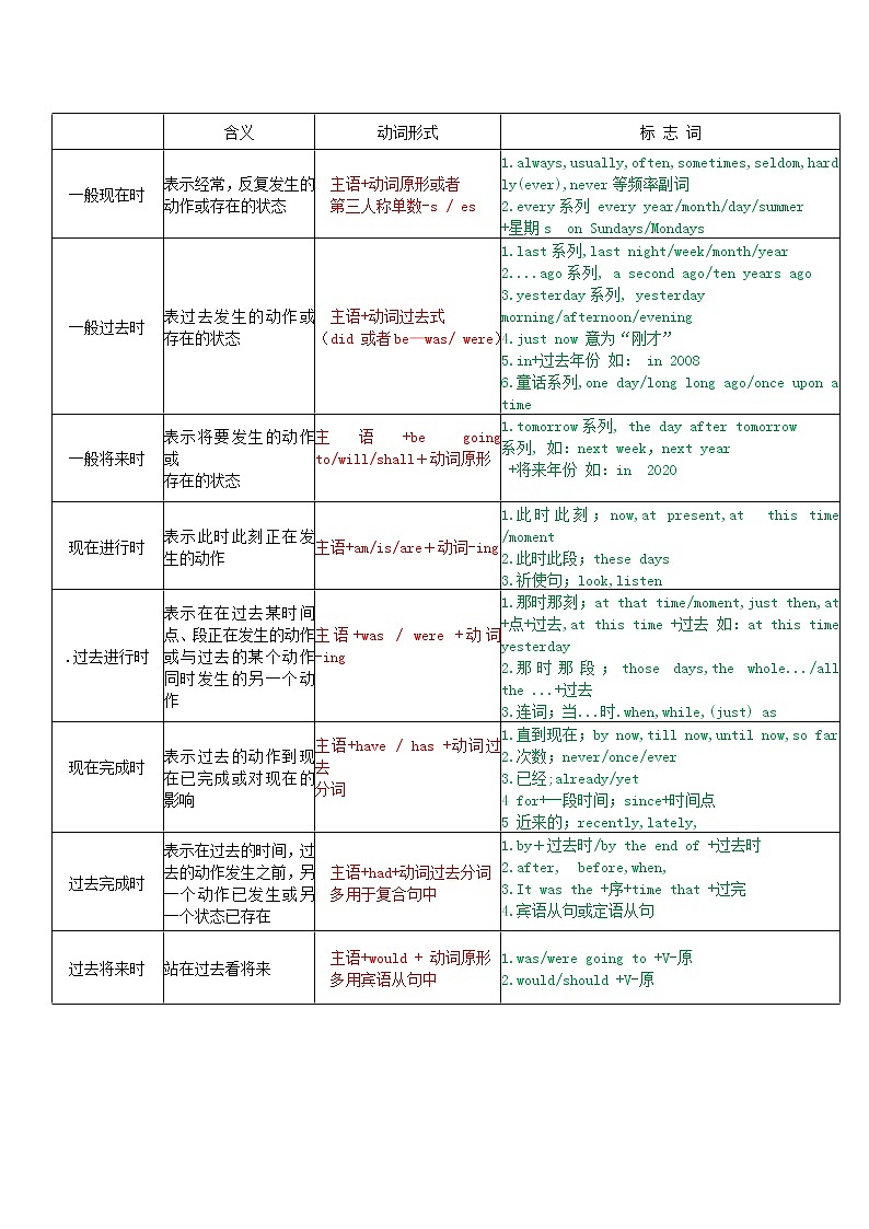 2020中考英语八大时态总结（全国通用） 学案01