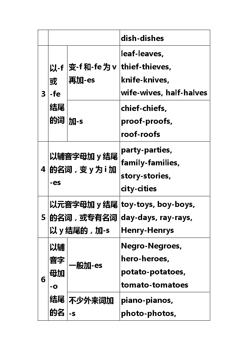 初中英语语法大全 学案02