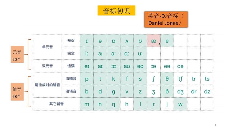七年级英语：英语音标拼读及应用详解 PPT课件01