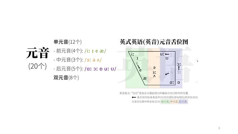 七年级英语：英语音标拼读及应用详解 PPT课件02