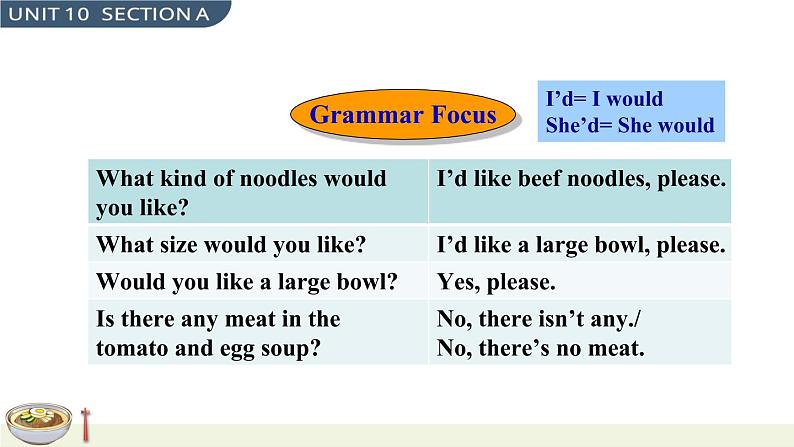 Unit 10 Section A Grammar Focus-3c 课件第3页