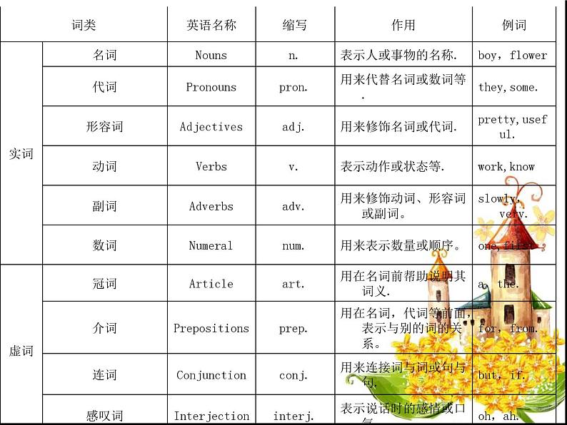 人教版七年级上册期末英语语法总结课件PPT第2页