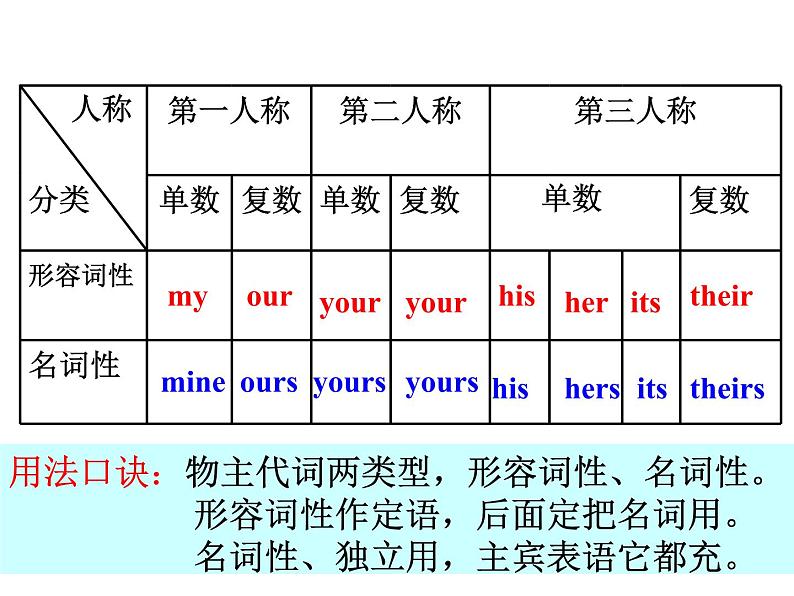 外研（新标准）版七年级下 M2 Unit3 课件205