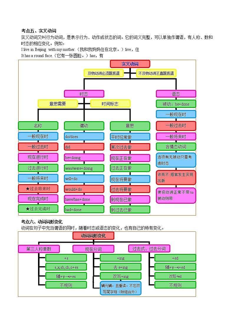 专题06 动词  备战2020年中考英语语法专题加餐练第3页