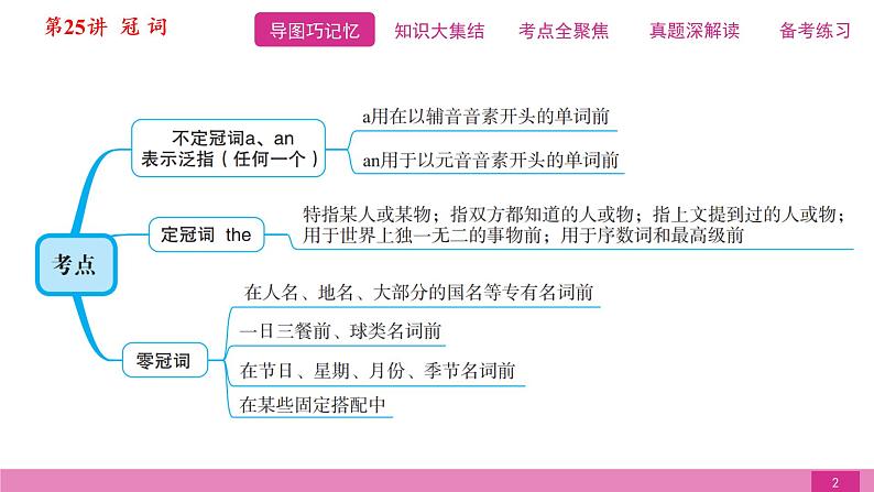 2021届中考复习人教版第二篇第二部分第25讲冠词第2页