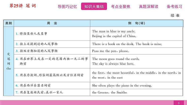 2021届中考复习人教版第二篇第二部分第25讲冠词第5页