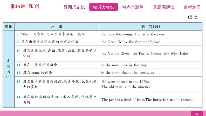 2021届中考复习人教版第二篇第二部分第25讲冠词第6页