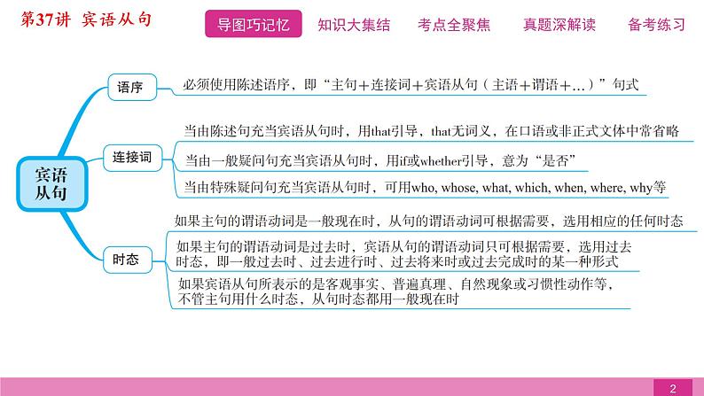 2021届中考复习人教版第二篇第三部分第37讲宾语从句第2页