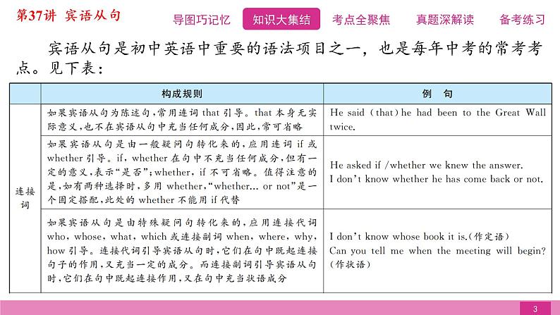 2021届中考复习人教版第二篇第三部分第37讲宾语从句第3页