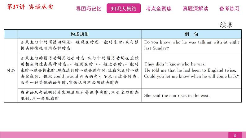 2021届中考复习人教版第二篇第三部分第37讲宾语从句第5页