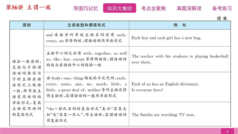 2021届中考复习人教版第二篇第三部分第36讲主谓一致第4页