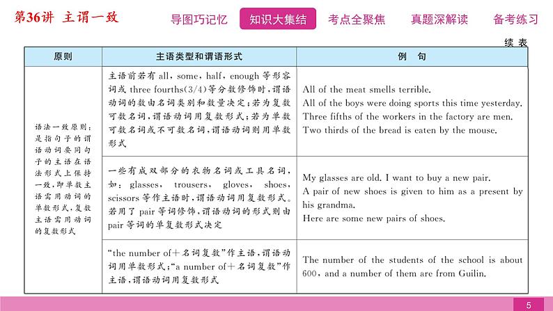 2021届中考复习人教版第二篇第三部分第36讲主谓一致第5页