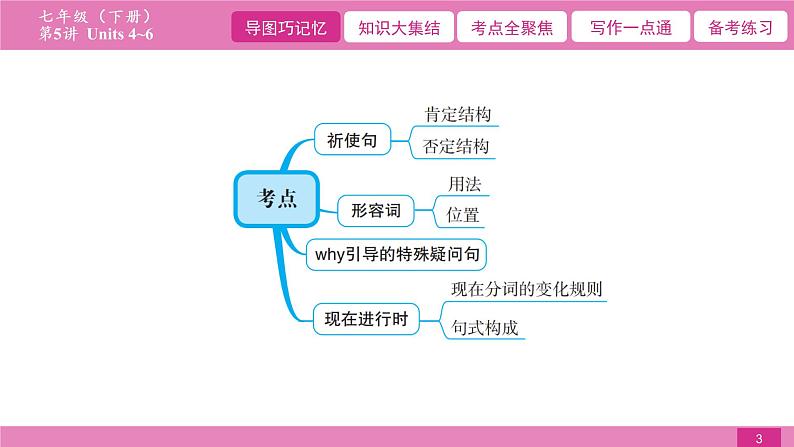 2021届中考复习人教版第一篇第二部分第5讲七年级下册Units 4~6第3页