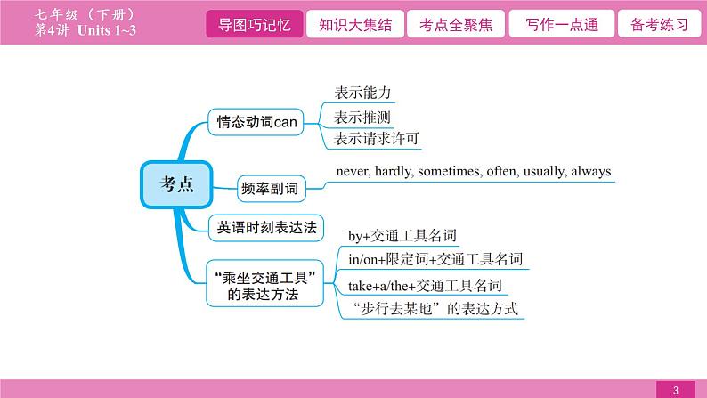 2021届中考复习人教版第一篇第二部分第4讲七年级下册Units 1~3第3页