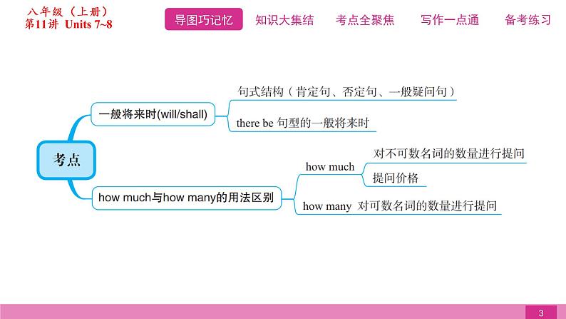 2021届中考复习人教版第一篇第三部分第11讲八年级上册 Units 7~8 课件03