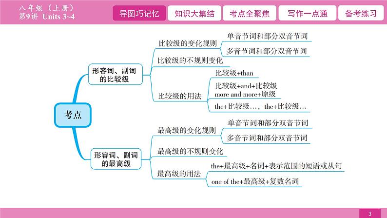 2021届中考复习人教版第一篇第三部分第9讲八年级上册Units 3~4第3页