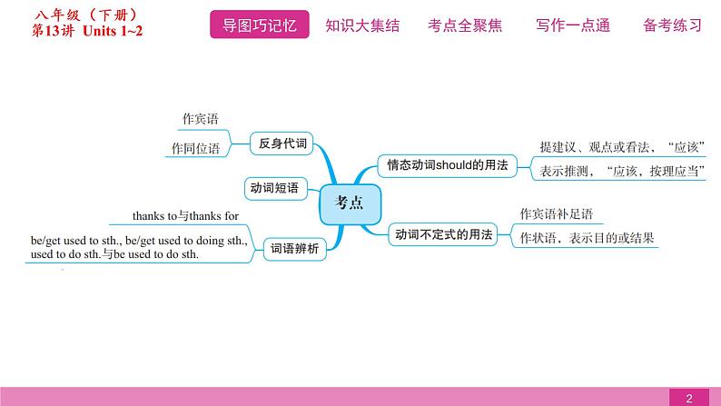 2021届中考复习人教版第一篇第四部分第13讲八年级下册Units 1~2第2页