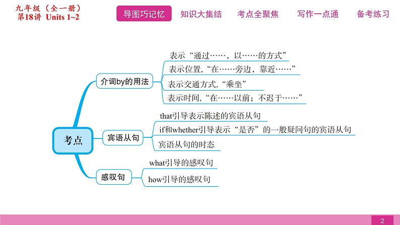 2021届中考复习人教版第一篇第五部分第18讲九年级Units 1~2 课件02