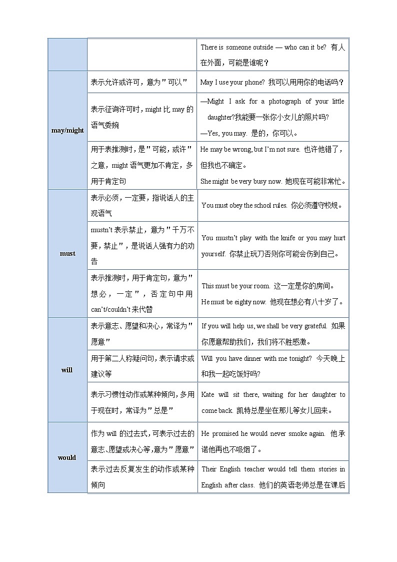 中考英语语法考点09——情态动词第2页