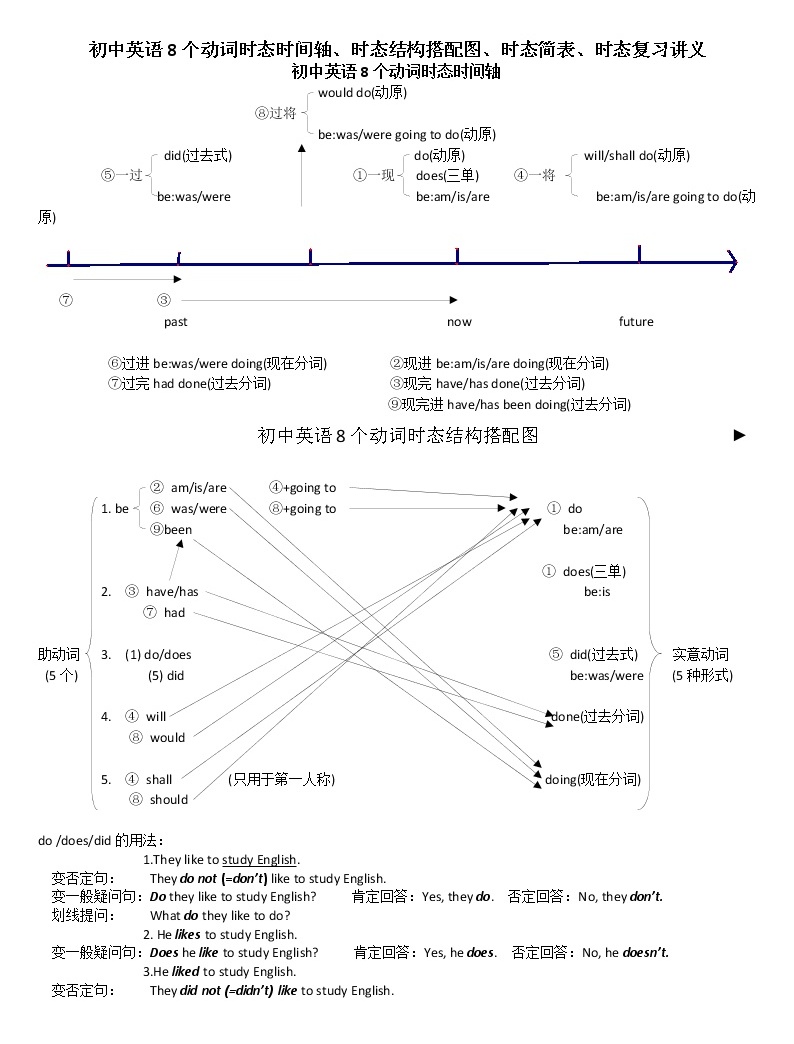 初中英语8个动词时态时间轴、时态结构搭配图、时态简表、时态复习讲义-教习网|学案下载