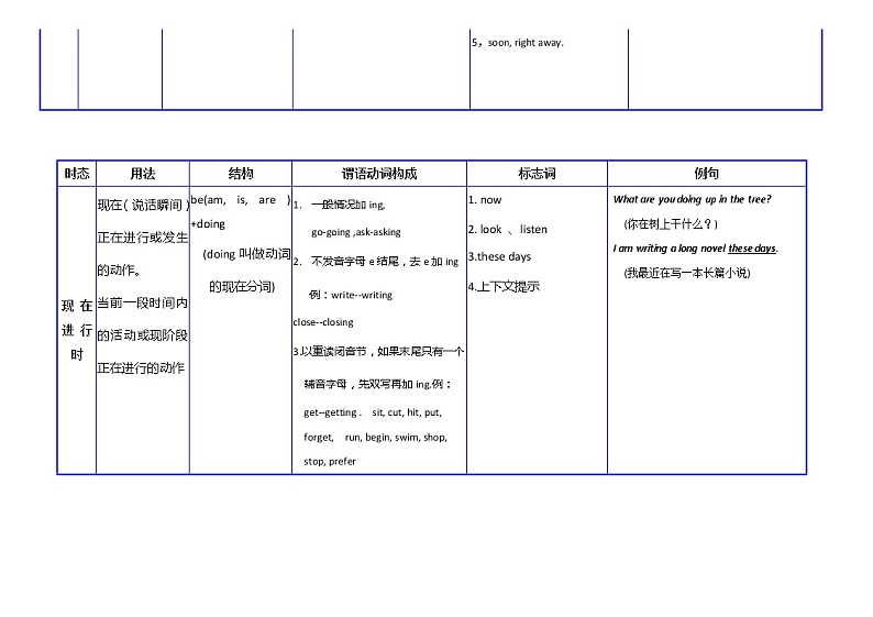 初中英语8个动词时态时间轴、时态结构搭配图、时态简表、时态复习讲义03