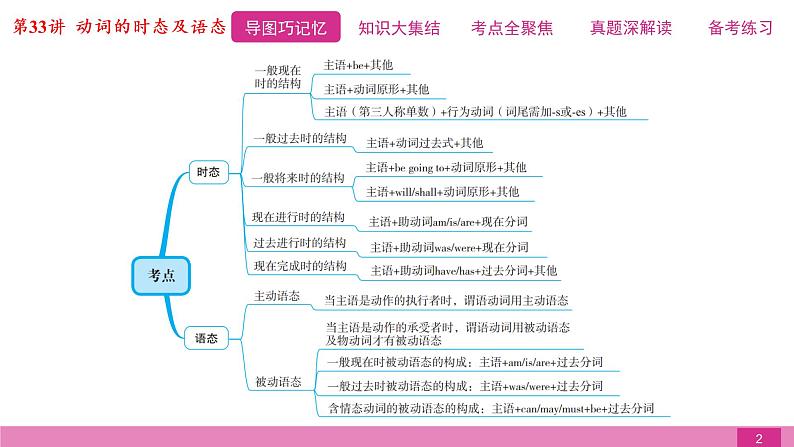 2021届中考复习人教版第二篇第二部分第33讲动词的时态及语态第2页