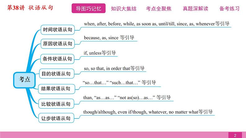 2021届中考复习人教版第二篇第三部分第38讲状语从句 课件02